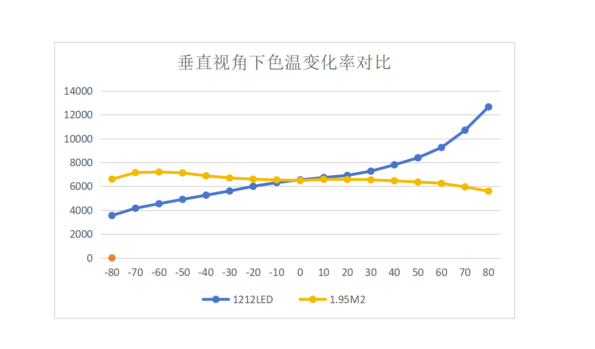 視爵光旭LED顯示屏產(chǎn)品垂直160°視角，1.95M2對比常規(guī)產(chǎn)品亮度變化呈一致