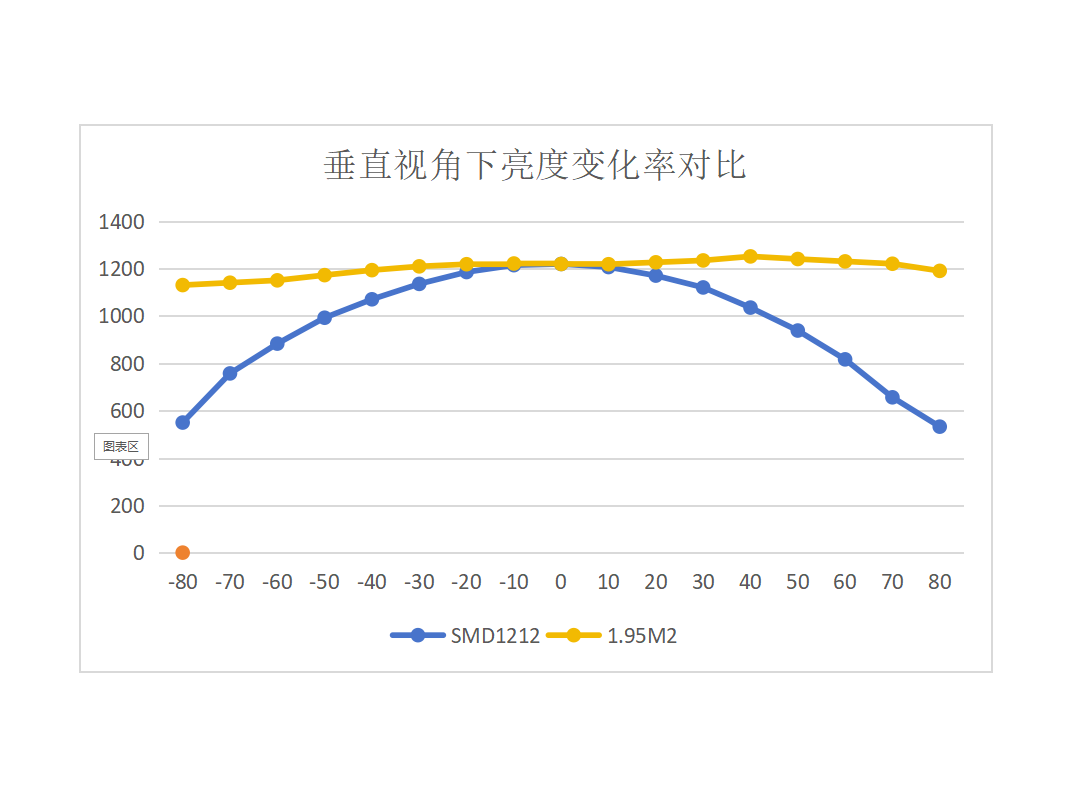 垂直160°視角，1.95M2對比常規(guī)產(chǎn)品亮度變化呈一致