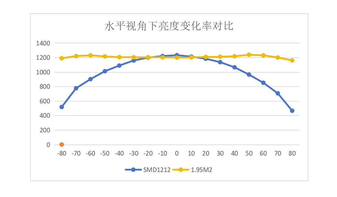 水平160°視角，1.95M2對比常規(guī)產(chǎn)品亮度變化呈一致